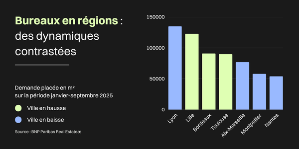 Graphique sur les demandes de bureaux dans 7 grandes villes françaises