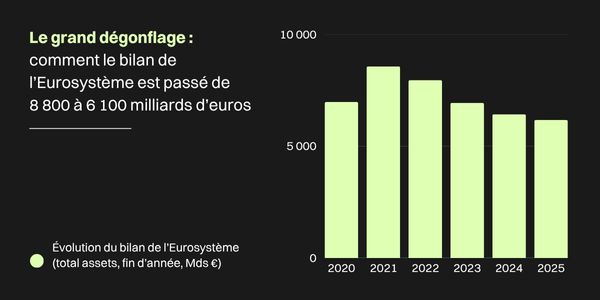 Graphique montrant le bilan de l'Eurosystème entre 2020 et 2025