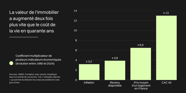 Graphique sur l'augmentation de la valeur de l'immobilier