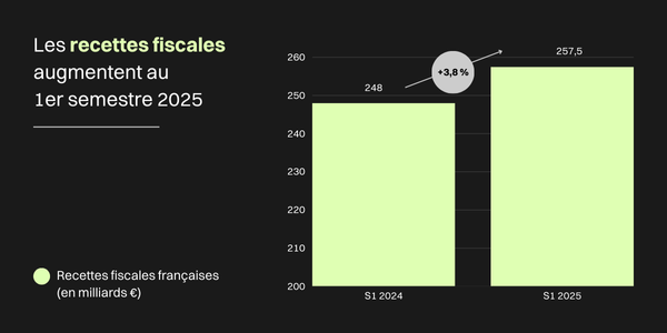 Graphiquement montrant l'augmentation des recettes fiscales françaises au 1er semestre 2025