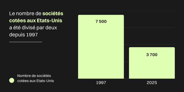 Graphique de comparaison montrant la réduction du nombre de sociétés cotées aux USA (1997 et 2025)