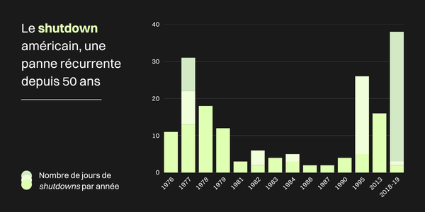 Graphique montrant le durée des shutdowns (en jours) chaque année depuis 1976