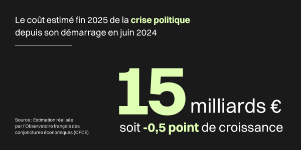 Chiffre du coût estimé fin 2025 de la crise politique française depuis son démarrage en juin 2024