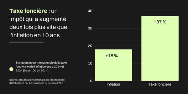 Graphique montrant l'augmentation de la taxe foncière