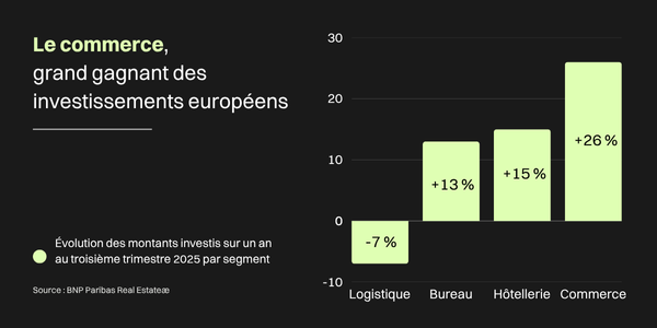 Graphique montrant l'évolution des montants investis au T3 de 2025 en logistique, dans les bureaux, en hôtellerie et dans le commerce