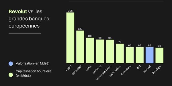 Graphique comparant la valorisation de Revolut et celle des grandes banques européennes
