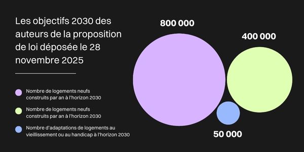 Schéma montrant les objectifs 2030 concernant les logements, selon la loi déposée le 28 novembre 2025
