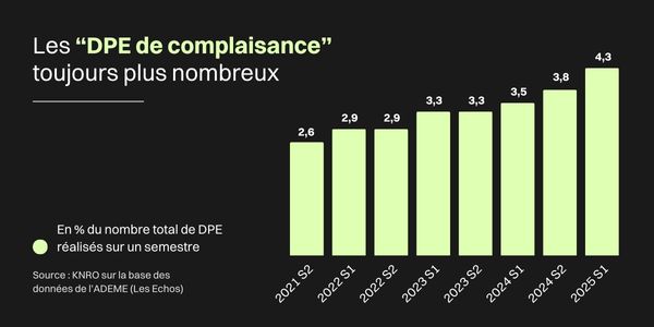 Graphique montrant l'augmentation du nombre de DPE chaque semestre depuis 2021