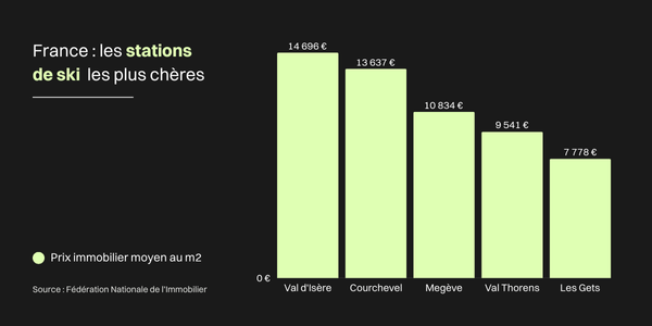 Graphique montrant les 5 stations de ski les plus chères au mètre carré (immobilier)