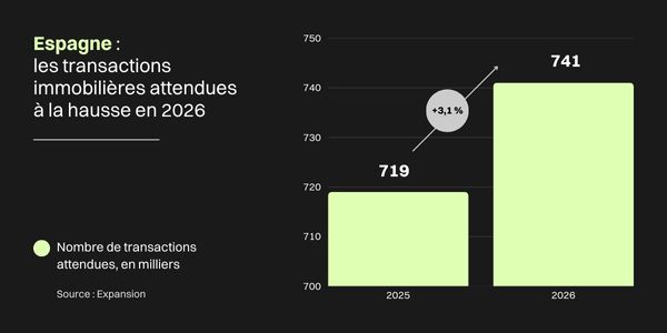Graphique montrant les transactions immobilières attendues à la hausse en 2026 (Espagne)