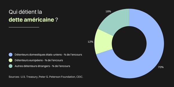 Graphique montrant les différents détenteurs de la dette américaine