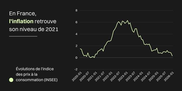 Graphique montrant l'évolution de l'inflation depuis 2020 jusqu'à janvier 2026