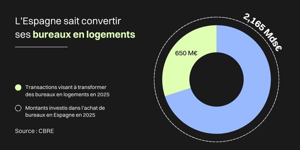 Graphique montrant les transactions visant à transformer des bureaux en logements en Espagne en 2025