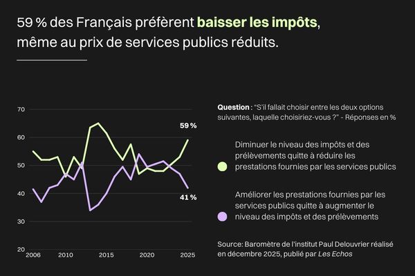 Graphique montrant la part de Français préférant baisser les impôts quitte à réduire les prestations fournies par les services publics
