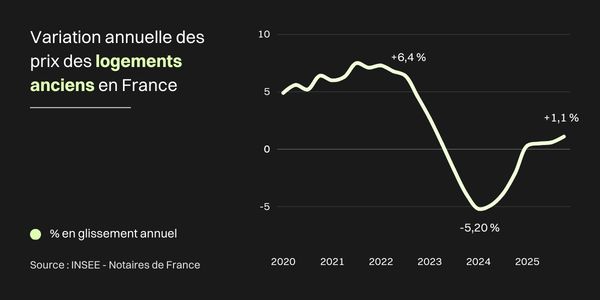 Courbe montrant la variation annuelle des prix des logements anciens en France