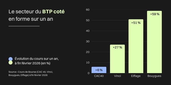 Graphique montrant l'évolution de la cote du secteur du BTP