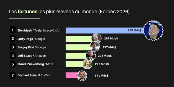 Classement des fortunes les plus élevées au monde (source : Forbes 2026)
