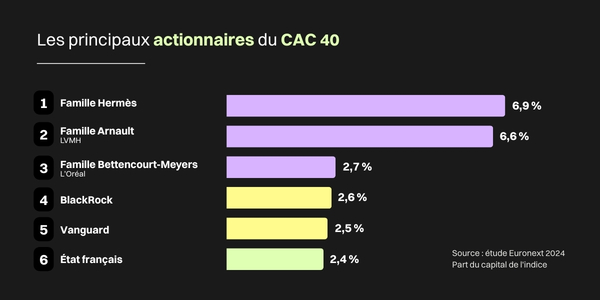 Graphique montrant les principaux actionnaires du CAC 40