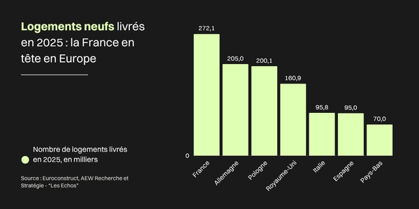 Graphique montrant le classement des pays d'Europe ayant livré le plus de logements neufs en 2025