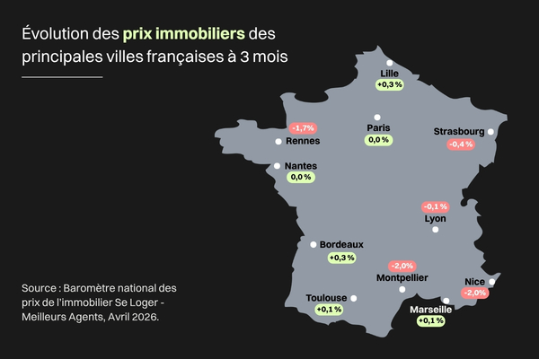 Carte de la France hexagonale montrant l'évolution des prix immobiliers des principales villes françaises à 3 mois en avril 2026