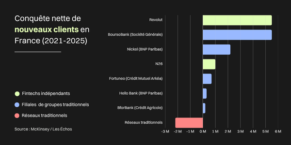Graphique montrant la conquête nette des nouveaux clients en France de 2021 à 2025