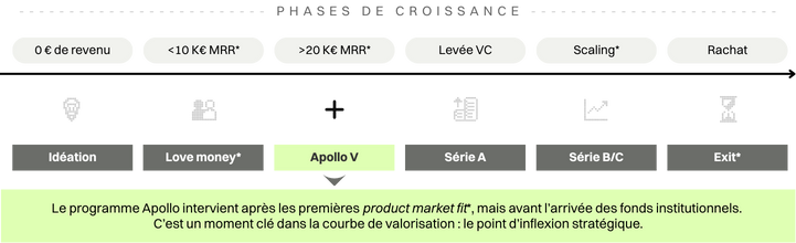 Phases de croissance d'une startup et intervention d'Apollo V
