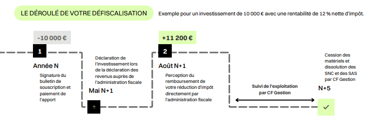 Le déroulé de votre défiscalisation