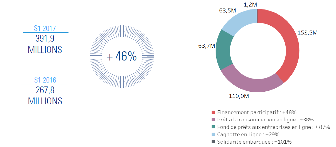 LE BAROMETRE DU CROWDFUNDING EN FRANCE PAR LA FPF ET KPMG
